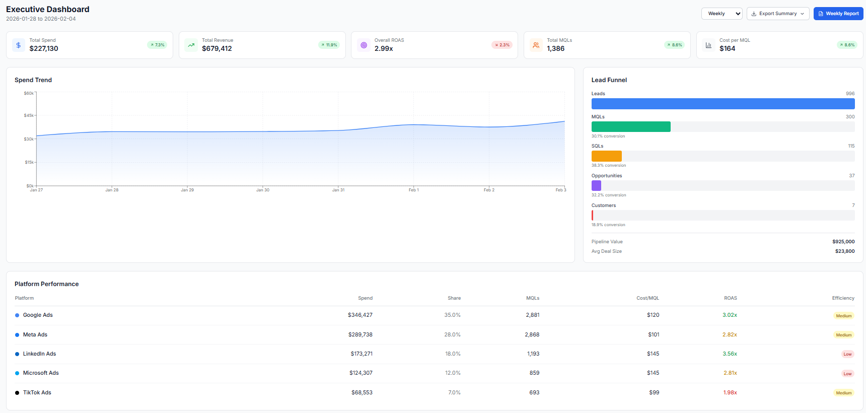 Executive dashboard summarizing ROI, contribution, and channel efficiency