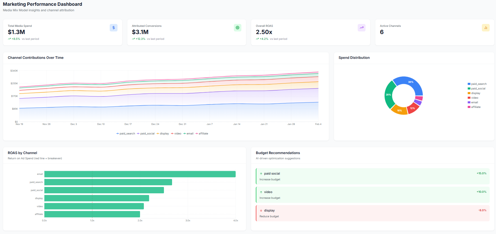 Marketing performance dashboard with channel trends and spend curves